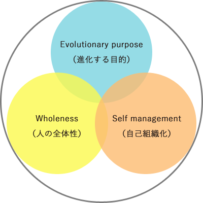 3つのブレイクスルー図